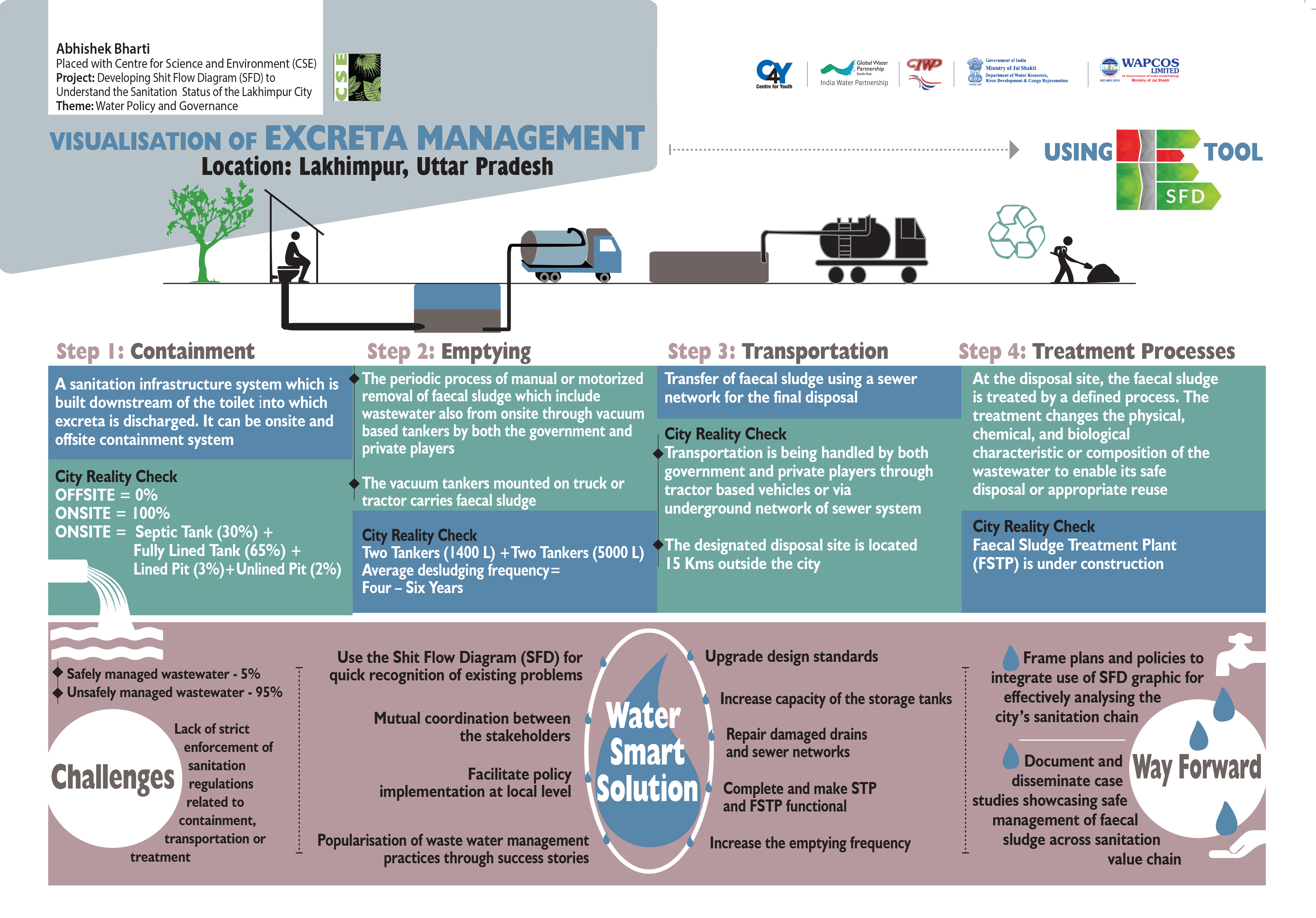 Visualisation of Excreta Management